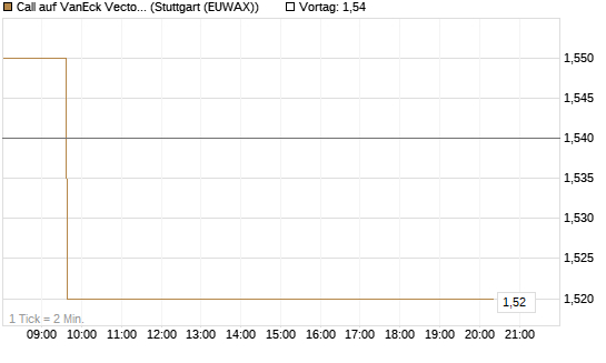 Call auf VanEck Vectors-Gold Miners ETF [Vontobel] Chart