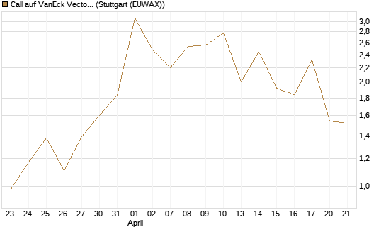 Call auf VanEck Vectors-Gold Miners ETF [Vontobel] Chart