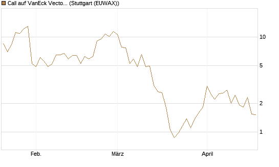 Call auf VanEck Vectors-Gold Miners ETF [Vontobel] Chart