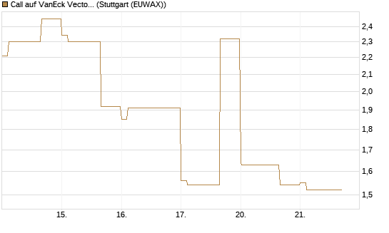 Call auf VanEck Vectors-Gold Miners ETF [Vontobel] Chart