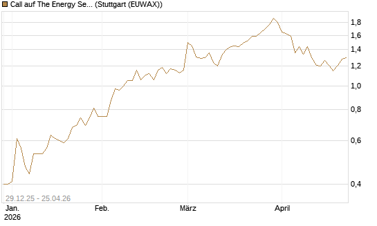 Call auf The Energy Select Sector SPDR  [Vontobel] Chart