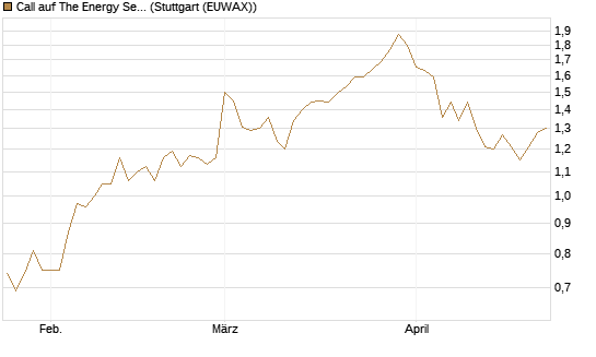 Call auf The Energy Select Sector SPDR  [Vontobel] Chart