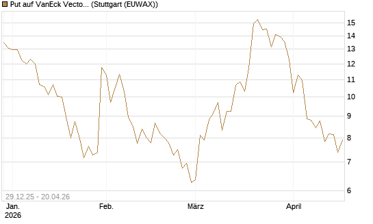 Put auf VanEck Vectors-Gold Miners ETF [Vontobel] Chart