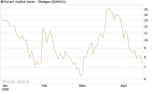 Put auf VanEck Vectors-Gold Miners ETF [Vontobel] Chart