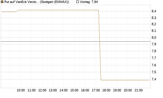 Put auf VanEck Vectors-Gold Miners ETF [Vontobel] Chart