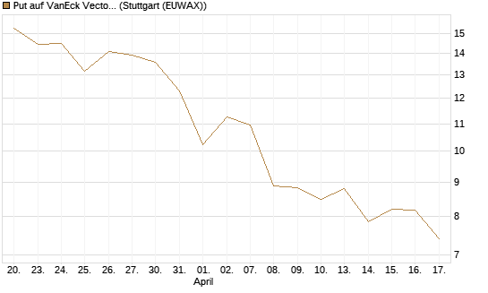 Put auf VanEck Vectors-Gold Miners ETF [Vontobel] Chart