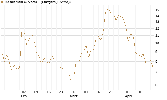 Put auf VanEck Vectors-Gold Miners ETF [Vontobel] Chart