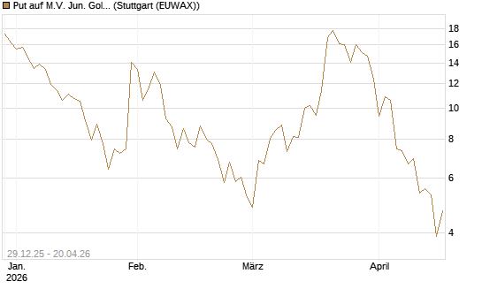 Put auf M.V. Jun. Gold Min. ETF TR USD [Vontobel] Chart