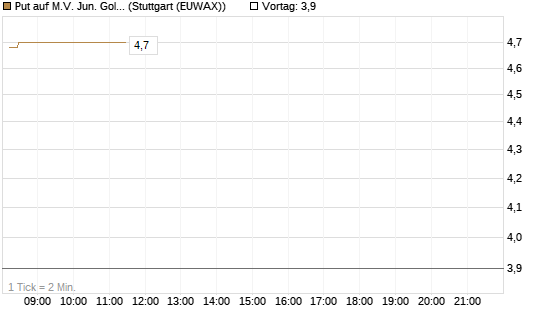 Put auf M.V. Jun. Gold Min. ETF TR USD [Vontobel] Chart