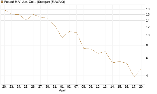 Put auf M.V. Jun. Gold Min. ETF TR USD [Vontobel] Chart