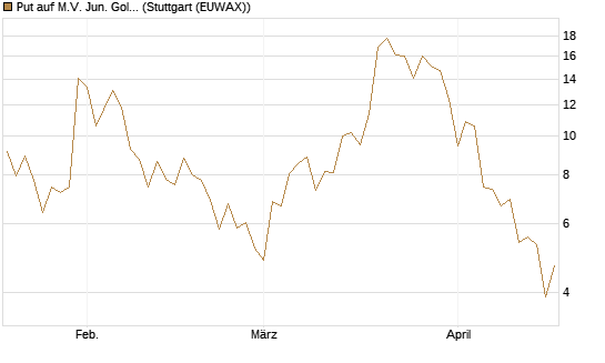 Put auf M.V. Jun. Gold Min. ETF TR USD [Vontobel] Chart