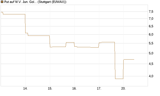 Put auf M.V. Jun. Gold Min. ETF TR USD [Vontobel] Chart