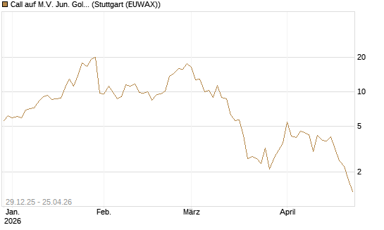 Call auf M.V. Jun. Gold Min. ETF TR USD [Vontobel] Chart
