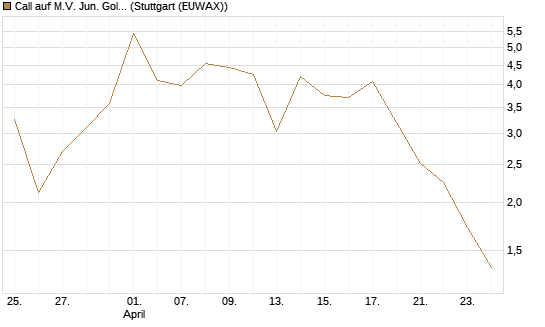 Call auf M.V. Jun. Gold Min. ETF TR USD [Vontobel] Chart