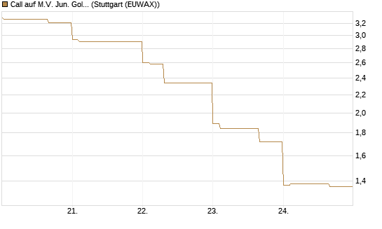 Call auf M.V. Jun. Gold Min. ETF TR USD [Vontobel] Chart