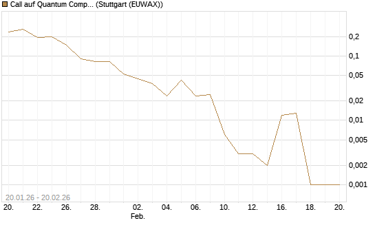 Call auf Quantum Computing Inc [Vontobel] Chart