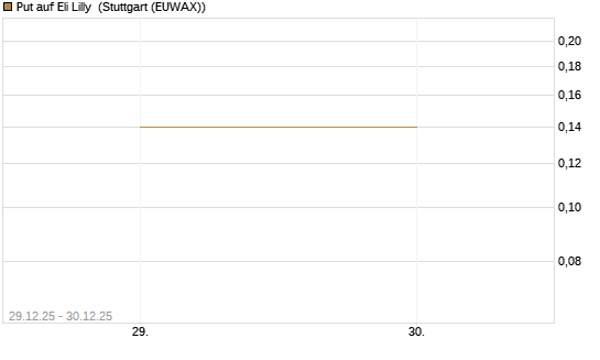 Put auf Eli Lilly [DZ BANK AG] Chart