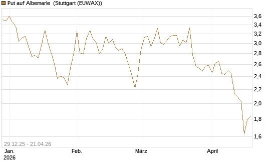 Put auf Albemarle [Vontobel] Chart