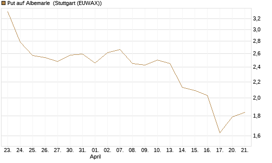 Put auf Albemarle [Vontobel] Chart