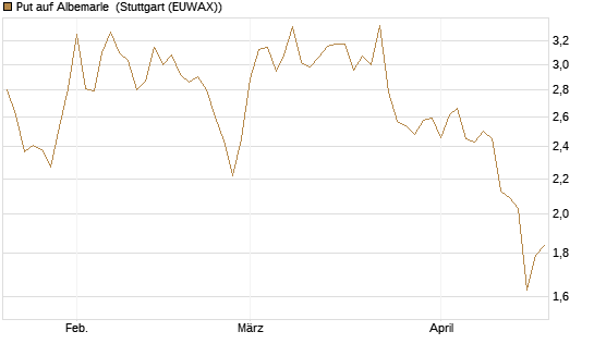 Put auf Albemarle [Vontobel] Chart