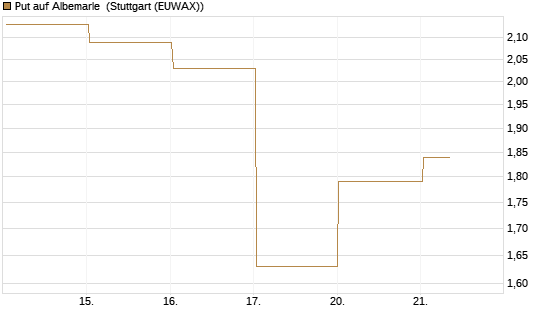 Put auf Albemarle [Vontobel] Chart