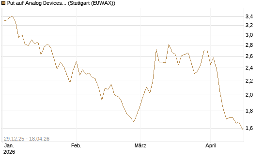 Put auf Analog Devices [Vontobel] Chart