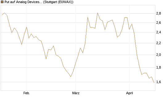 Put auf Analog Devices [Vontobel] Chart