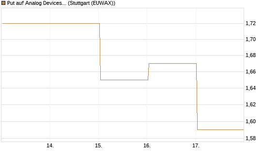 Put auf Analog Devices [Vontobel] Chart