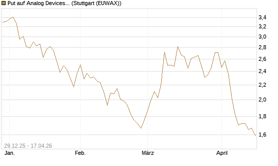 Put auf Analog Devices [Vontobel] Chart