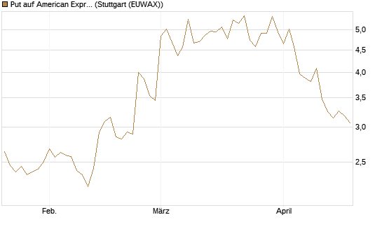 Put auf American Express [Vontobel] Chart