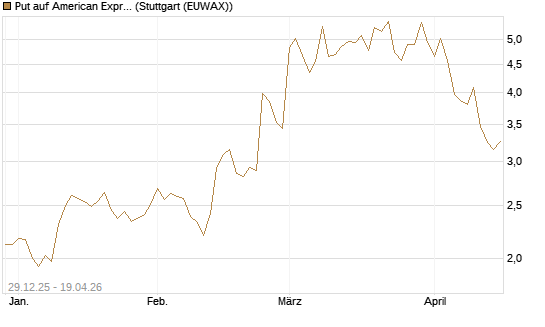 Put auf American Express [Vontobel] Chart