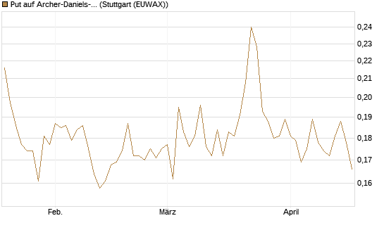 Put auf Archer-Daniels-Midland [Vontobel] Chart