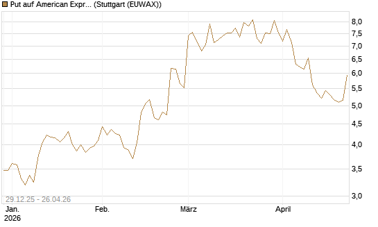 Put auf American Express [Vontobel] Chart