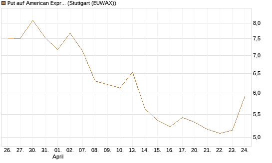 Put auf American Express [Vontobel] Chart