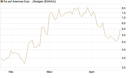 Put auf American Express [Vontobel] Chart