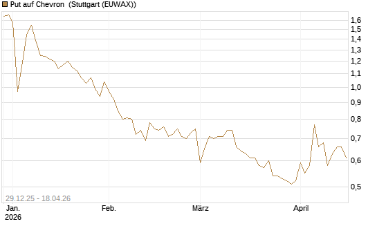 Put auf Chevron [Vontobel] Chart