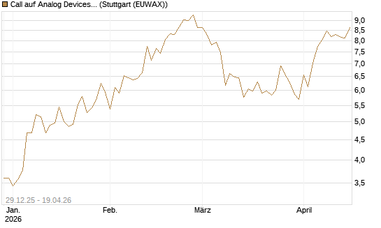 Call auf Analog Devices [Vontobel] Chart