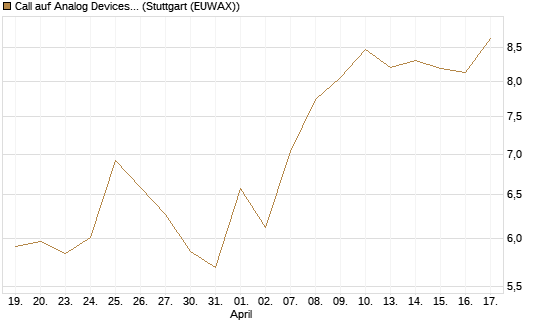 Call auf Analog Devices [Vontobel] Chart