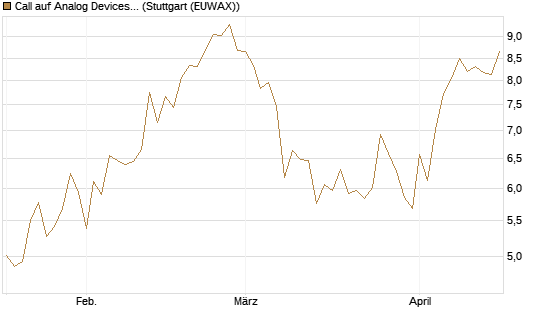 Call auf Analog Devices [Vontobel] Chart