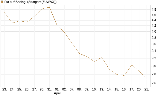 Put auf Boeing [Vontobel] Chart