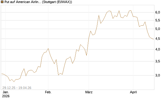 Put auf American Airlines Group [Vontobel] Chart