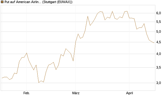 Put auf American Airlines Group [Vontobel] Chart