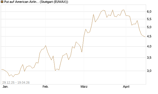 Put auf American Airlines Group [Vontobel] Chart