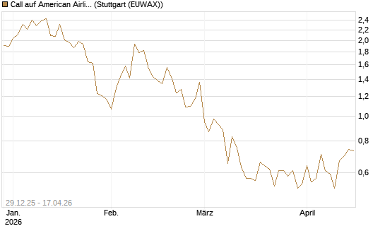 Call auf American Airlines Group [Vontobel] Chart
