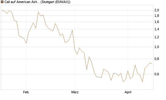 Call auf American Airlines Group [Vontobel] Chart