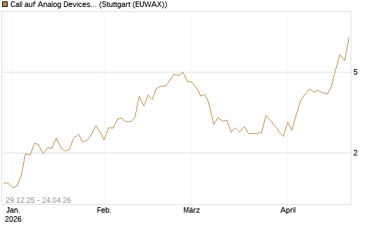 Call auf Analog Devices [Vontobel] Chart