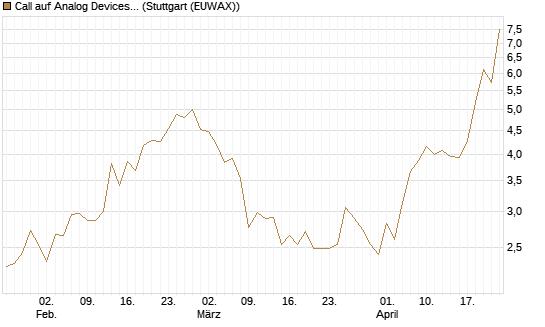 Call auf Analog Devices [Vontobel] Chart
