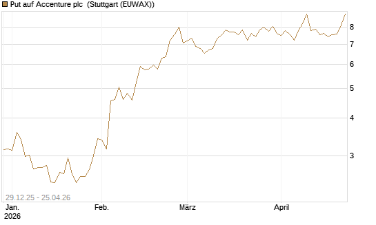 Put auf Accenture plc [Vontobel] Chart