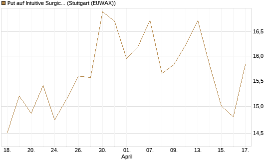 Put auf Intuitive Surgical [Vontobel] Chart