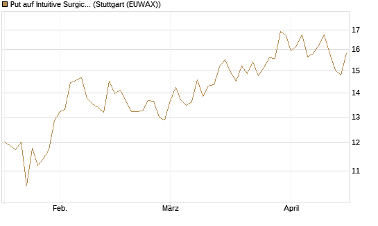 Put auf Intuitive Surgical [Vontobel] Chart